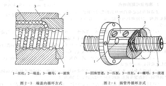 滾珠絲杠副的結(jié)構(gòu)及材料圖 滾珠絲杠副的結(jié)構(gòu)及材料圖