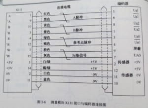 SIEMENS 810T/M系統與位置圖