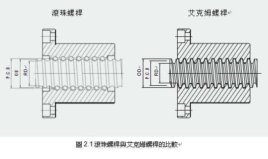 HIWIN滾珠螺桿特點 滾珠絲桿特點